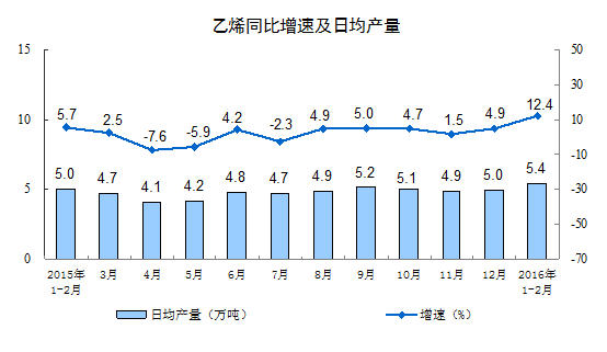 1-2月份规模以上工业增加值增长5.4%