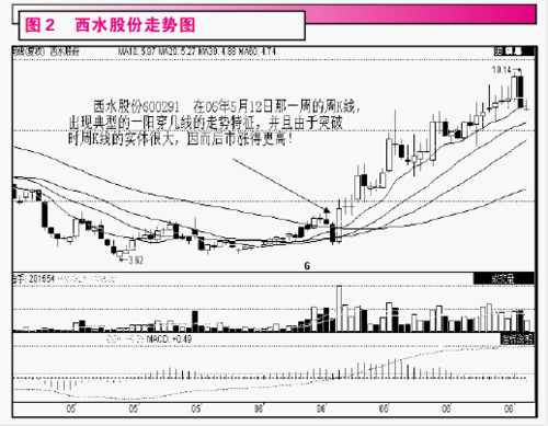 黑马股腾飞有什么前兆