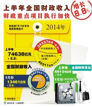 全国财政收入 上半年增8.8%