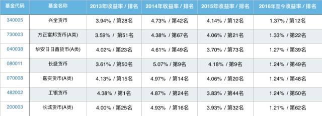 盘点货币基金里的七个老司机