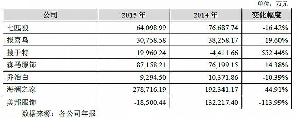 两年关店上千家!这个一线服装品牌恐沦陷
