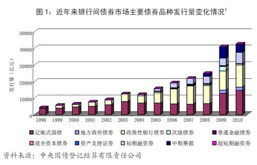 央行公布2010年金融市场运行情况