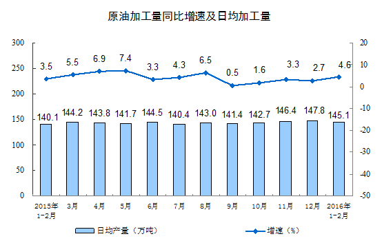 1-2月份规模以上工业增加值增长5.4%