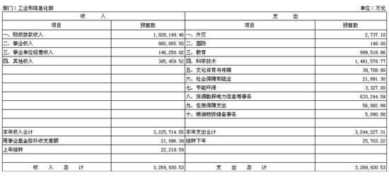 收入支出表格模板_本级预算收入和支出
