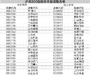 国际 金融 公司 消费 理财    证券时报记者 黄婷   在新一轮指数