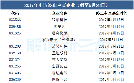 151家新三板企业IPO排队情况:网银互联终止审