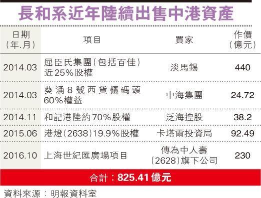 港媒称李嘉诚拟出售香港固网服务 9年沽出资产近千亿