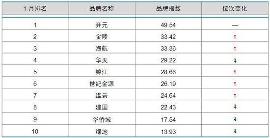 2014年1月中国酒店业品牌发展报告