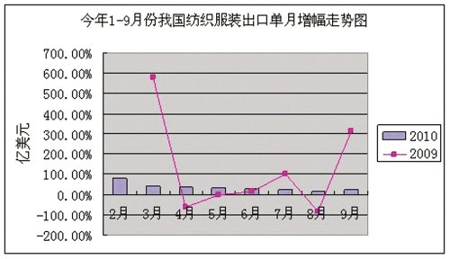 产业 正文 经受国际金融危机影响,我国纺织服装行业经受重大冲击而