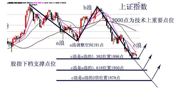 金证顾问:1996点跌破等于确认双头形态成立