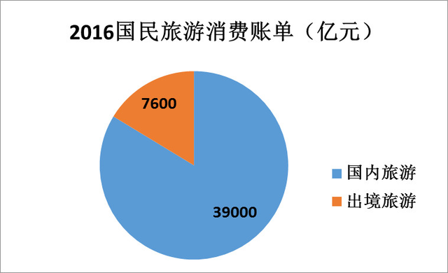 2016年中国游客旅游消费账单：一年花了4.6万亿