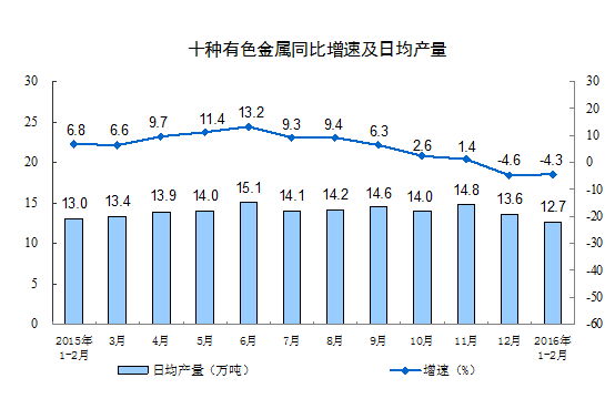 1-2月份规模以上工业增加值增长5.4%