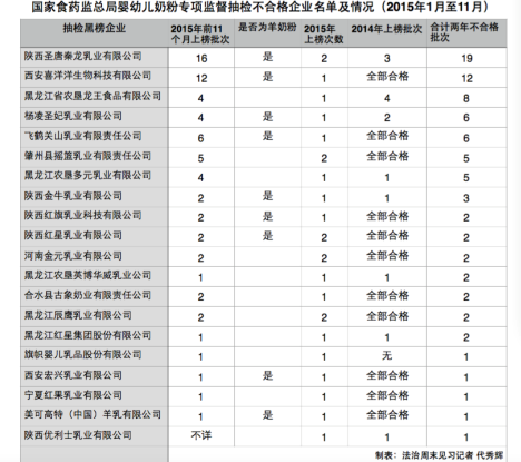 圣唐等10家乳企屡上黑榜 处罚力度不够或是主因