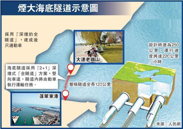 烟大海底隧道方案公布:烟台到大连仅需40分钟