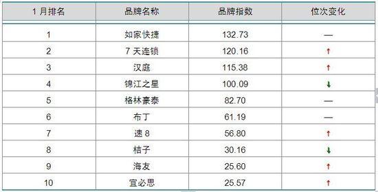 2014年1月中国酒店业品牌发展报告