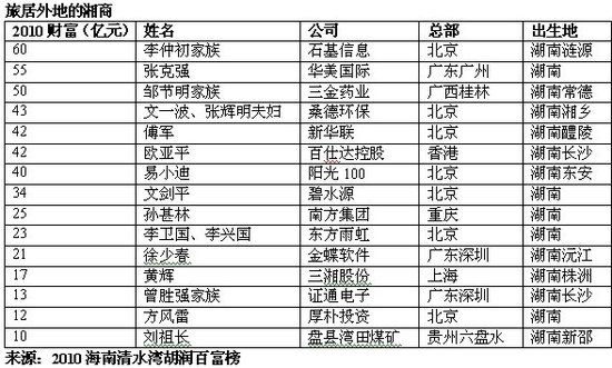 胡润发布华中地区财富报告 梁稳根成华中首富