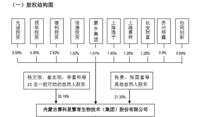 蒙牛前总裁杨文俊女儿成赛科星大股东 获4.15