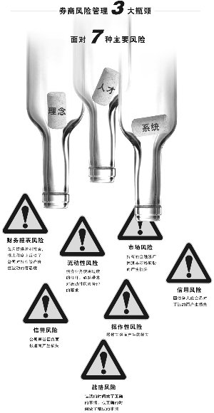 券商风险管理遭遇三大瓶颈:理念、人才、系统