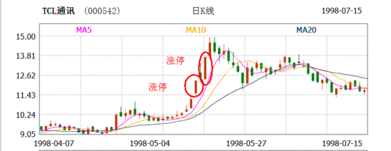 tcl通讯走势图