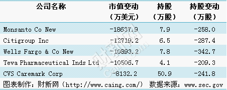 索罗斯二季度持仓变动情况 大幅减持银行股