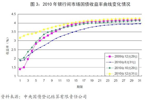 央行公布2010年金融市场运行情况