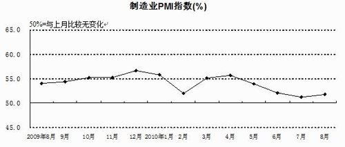 統計局：PMI回升表明制造業仍呈增長態勢