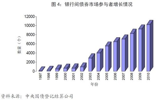 央行公布2010年金融市场运行情况