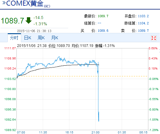 美元涨超1.15% 黄金大幅跳水