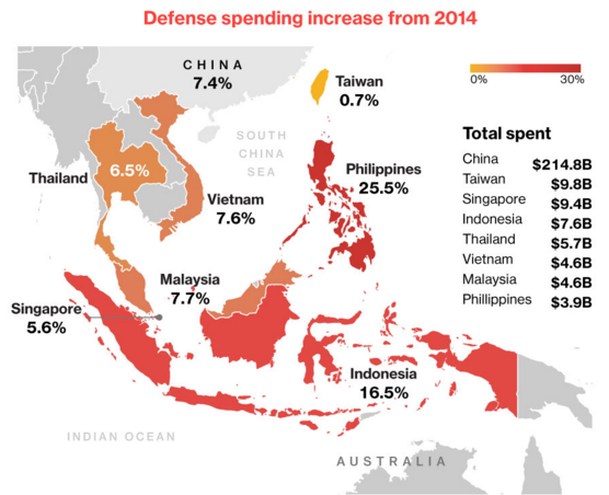 全球军费开支大增 美国军费开支减少2.4%