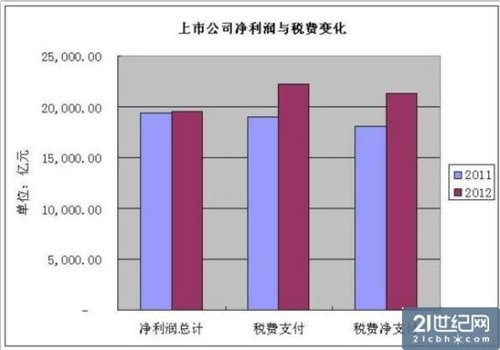 十大上市公司高负税:税收支付百倍于净利润