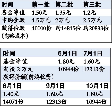 基金:一次性投资pk不定期定额分批投资