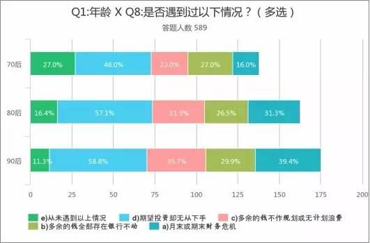 70、80、90后，理财有啥不一样 