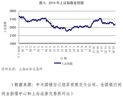 央行公布2010年金融市场运行情况