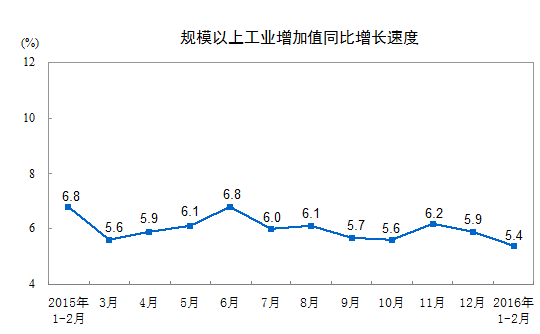 1-2月份规模以上工业增加值增长5.4%