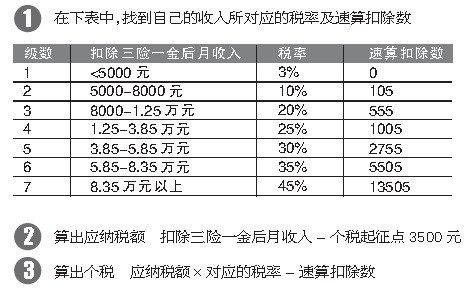 个税起征点为何确定3500 纳税分水岭在38600
