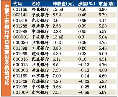 8笔过万手大单抢工行 银行股难获高收益