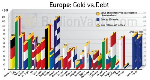 欧元区各国央行可能卖出黄金解决债务危机吗？