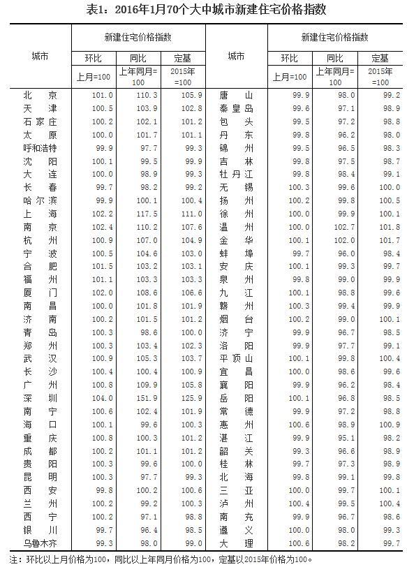 1月70城房价数据公布：深圳环比同比均再领涨