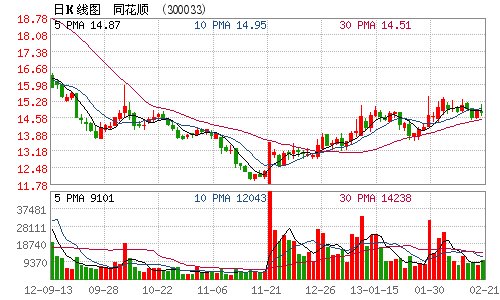 同花顺管辖权异议遭法院驳回 午后股价下挫