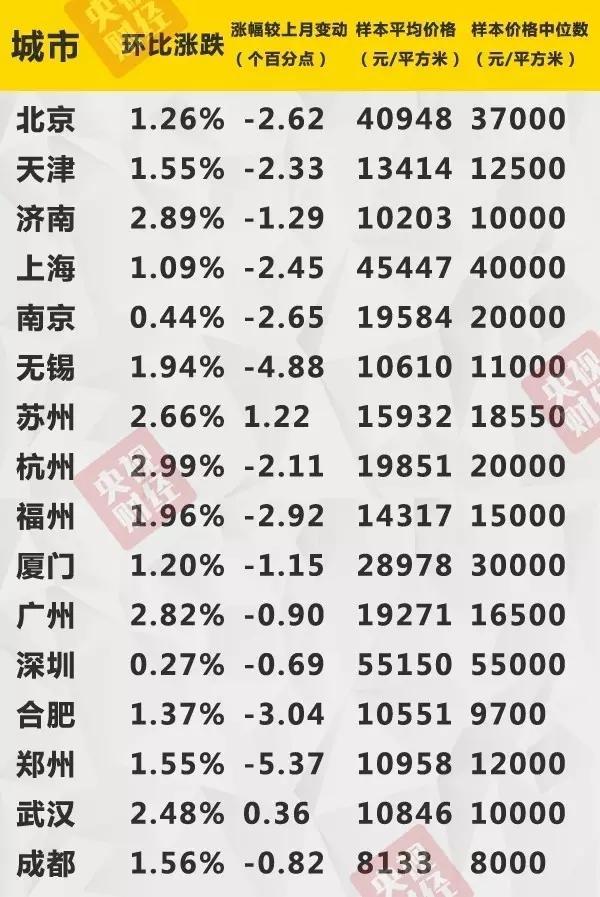 最新房价出炉！楼市现重要信号，你家是涨是跌？