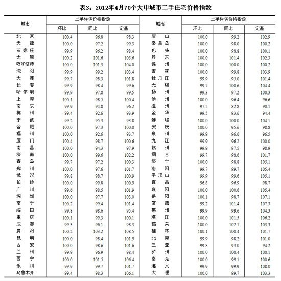 46个城市新房价格同比下降 比3月份增加8个