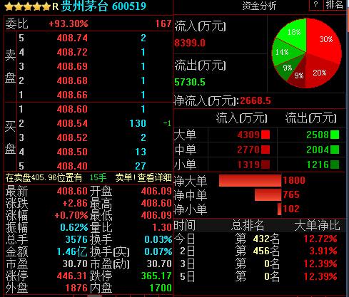 格力电器、贵州茅台市值双双创历史新高