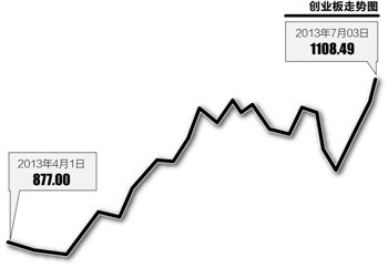 心忧国债期货抽血 猛炒概念股创业板再创新高