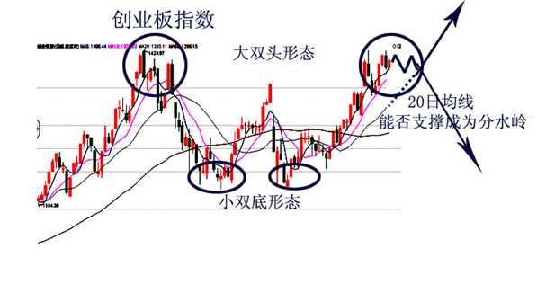 金证顾问:1996点跌破等于确认双头形态成立