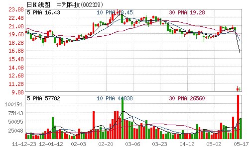 中利科技拟1000万元设光伏发电公司