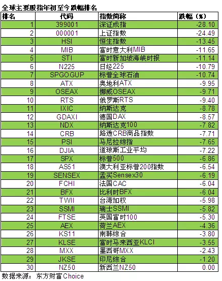 全球股市1月跌幅榜出炉 中国三大股指包揽前三