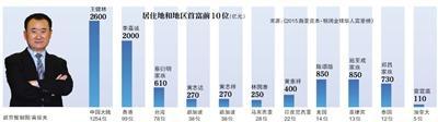 王健林2600亿成全球华人首富 马云位列第三