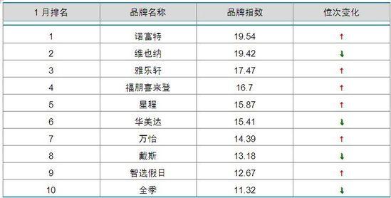 2014年1月中國酒店業(yè)品牌發(fā)展報告