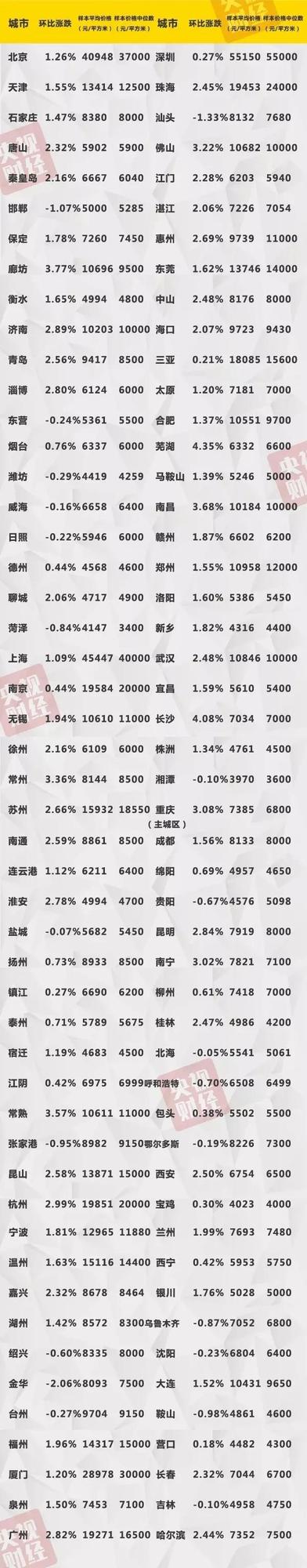 最新房价出炉！楼市现重要信号，你家是涨是跌？