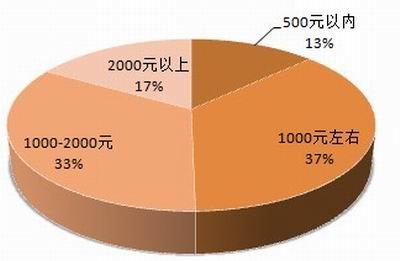 家庭收入分配图_食品占家庭收入